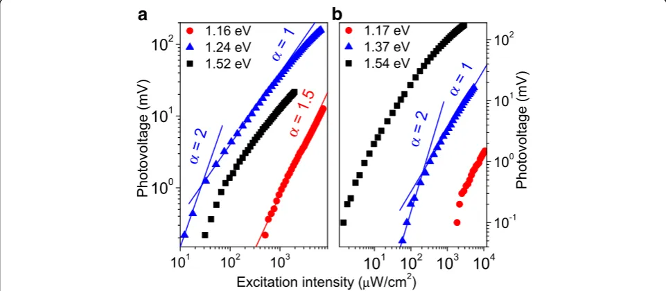 Fig. 5 (Color online) Dependences of PV on the excitation intensity at different photon energies for a InAs/In0.15Ga0.85As and b InAs/GaAsstructures; the lines are the functions f(Iex) ∝ (Iex)α
