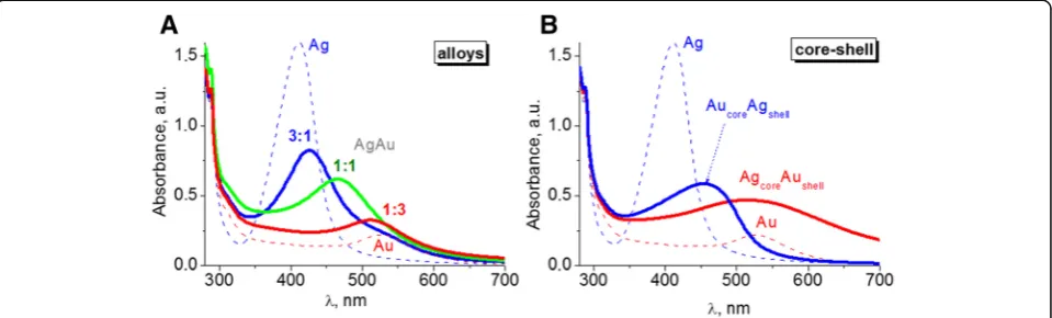 Fig. 1 Optical spectra of colloidal solutions of bimetallic NPs of alloy type with different metal molar ratios (a) and core-shell type with differenttopology (b)