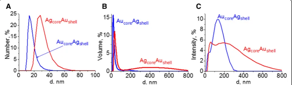 Fig. 2 SEM images of alloy NPs: sample AgAu(1:1) (a), inset shows atomic ratio of metals Ag:Au and carbon to metal ratio according to SEM/EDXmeasurements; sample AgAu(1:3) (b), scale 50 nm