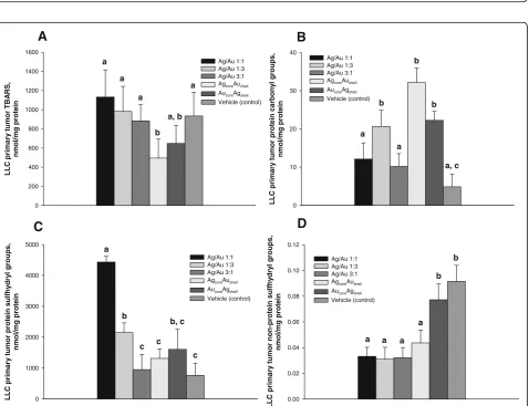 Fig. 5 Blood serum lactate dehydrogenase (withLDH) activity in mice with LLC following NP administration