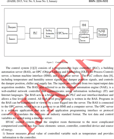 Figure 2.  Control System. 