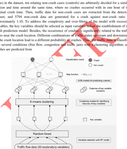 Fig. 1Structure of the crash prediction model 
