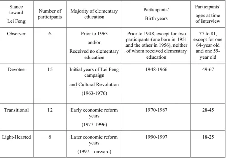Table 1: Breakdown of participants 