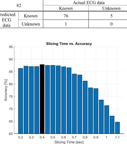 TABLE 3. Authentication confusion matrix for SCK use case II.
