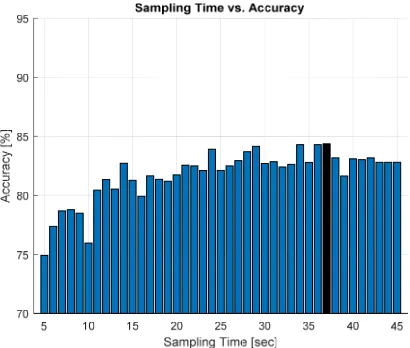 FIGURE 6. Authentication accuracy based on sampling time period.