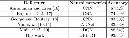Table 5: A comparison between the DRL-RT method and other suggested networks
