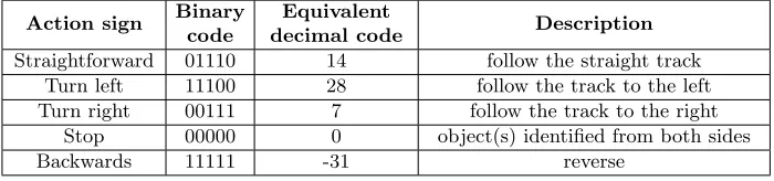 Table 2: The road tracking actions with their suggested codes and descriptions