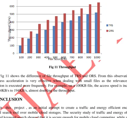Fig 11 Throughput 