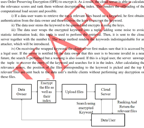 Fig 1 Encrypted Search architecture for traffic and energy efficient encrypted keyword search   