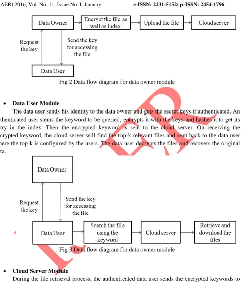 Fig 2 Data flow diagram for data owner module 