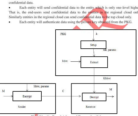 Fig 3 Identity Based Advanced Encryption Scheme 