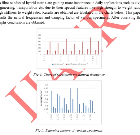 Fig 5: Damping factors of various specimens 