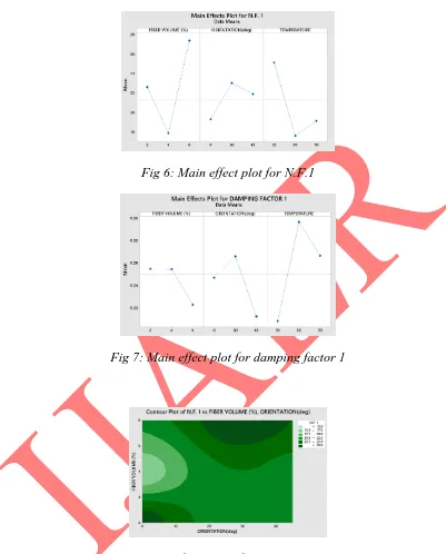 Fig 8: Contour plot of N.F. 1 vs fibre volume and orientation 
