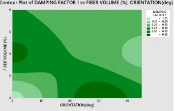 Fig 9: Contour plot of damping factor vs fibre volume and orientation 