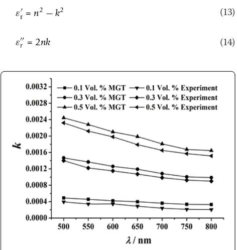 Figure 7 Refractive index n and extinction coefficient k ofFe3O4.