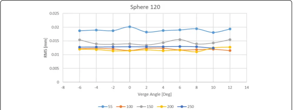 Fig. 17 RMS error for a sphere with a diameter of 150 mm at different baselines and verge angles