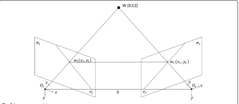 Fig. 2 Stereo system model