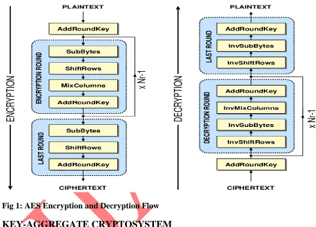 Fig 1: AES Encryption and Decryption Flow 