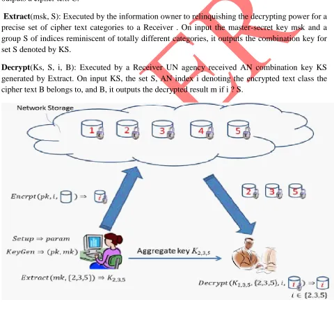 Fig 2: Using KAC for information sharing in cloud storage 