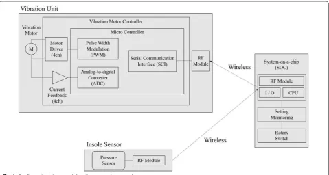 Fig. 1 Configuration diagram of the vibratory cadence cueing system