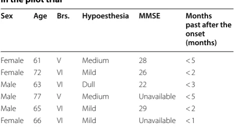 Table 3 Basic characteristics of patients included in the pilot trial