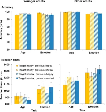 Figure 2. Accuracy (upper panels) and RTs for correct responses (lower panels) in younger (left-hand panels) and older adults (right-hand panels)as a function of target emotion and previous emotion in Experiment 1