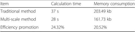 Table 2 The comparison of calculation time and memoryconsumption between multi-scale method and traditional method