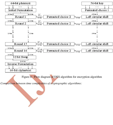 Figure 6:  Flow diagram of DES algorithm for encryption algorithm 