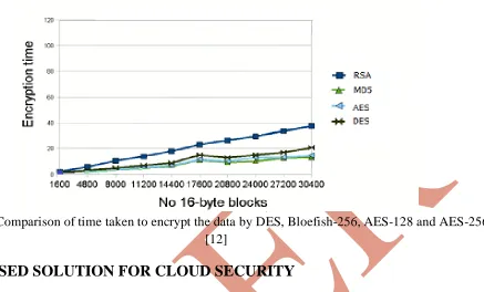 Figure 7: Comparison of time taken to encrypt the data by DES, Bloefish-256, AES-128 and AES-256  [12] 