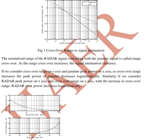 Fig 1 Cross Over Range to signal attenuation 