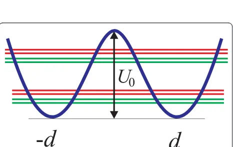 Figure 1 A schematic plot of the double-well potentialdescribed by Equation (1). Double green (red) lines correspond tothe spin-split even (odd) tunneling-determined orbital states.