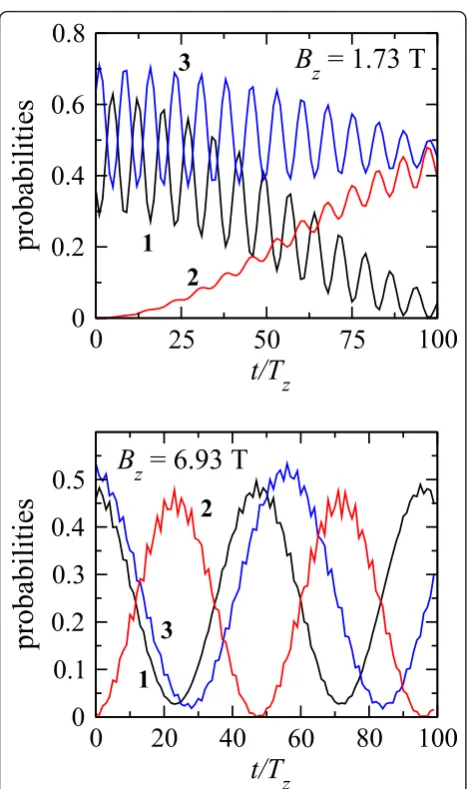 Figure 3 Motion driven by the single-pulse fieldΔ. Upper panel:Bz = 1.73T, Δz = ΔEg/2, and Tz(Bz) = 90 ps; lower panel: Bz = 6.92T,z = 2ΔEg, and Tz(Bz) = 22 ps Black line is the probability to find theelectron in the right quantum dot