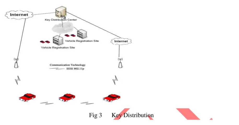 Fig 3 Key Distribution 