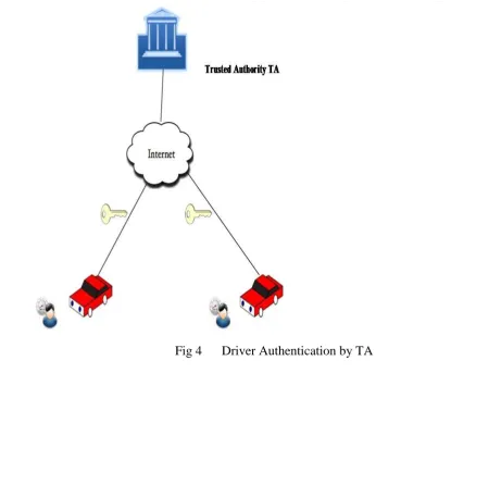 Fig 4 Driver Authentication by TA 