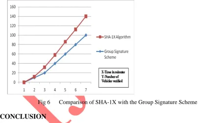 Fig 6 Comparison of SHA-1X with the Group Signature Scheme 