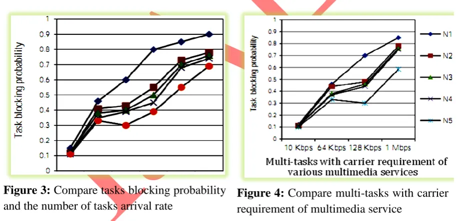Figure 3: Compare tasks blocking probability and the number of tasks arrival rate 