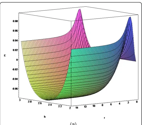 Figure 3 Total energy for lithium ion stored between twoparallel graphene sheets with D = 7.7 Å.