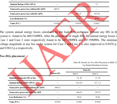 Table III.  Results for Two DGs Placement in IEEE 33-bus Radial Distribution System 