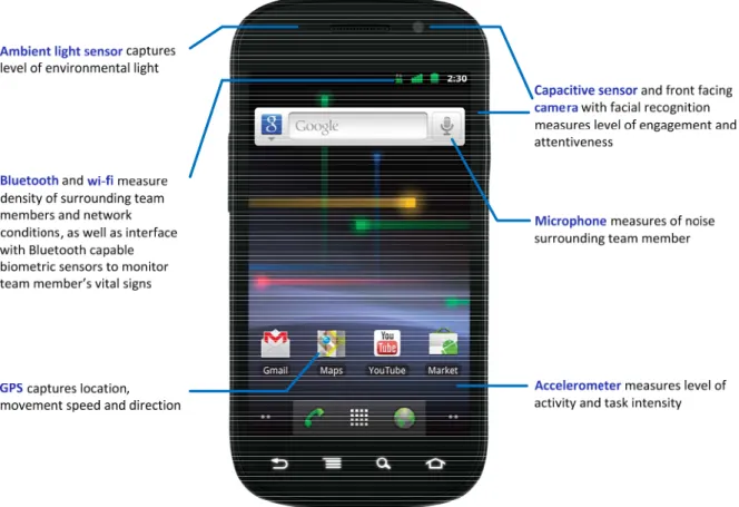 Figure 2.  Sensors on a Google Nexus S mobile device 