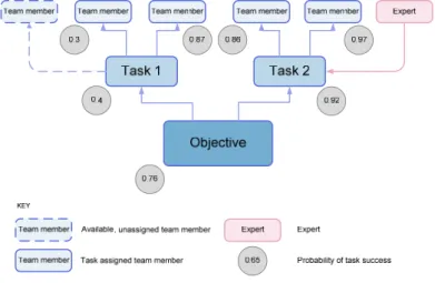 Figure 3.  Task dependency graph and task completion probability. 