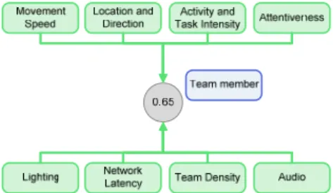 Figure 4.  Mobile context used to determine probability for individual tasks. 