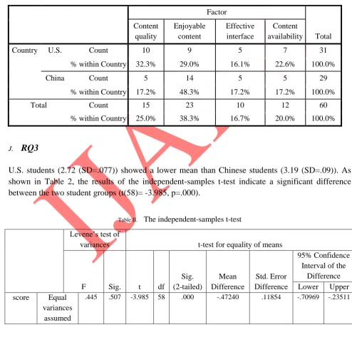 Table II.  The independent-samples t-test 