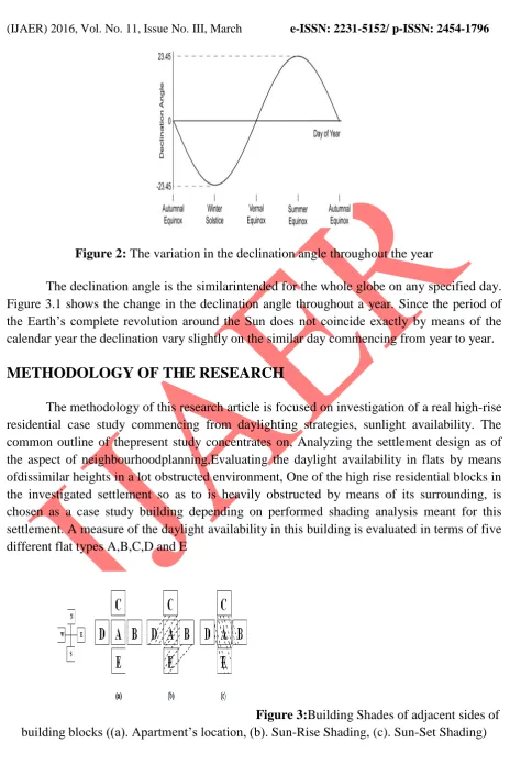 Figure 2: The variation in the declination angle throughout the year 