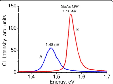 Figure 1 CL spectrum A in the near-IR region of theinvestigated sample compared with that (B) of a sampleexhibiting the expected GaAs QW emission