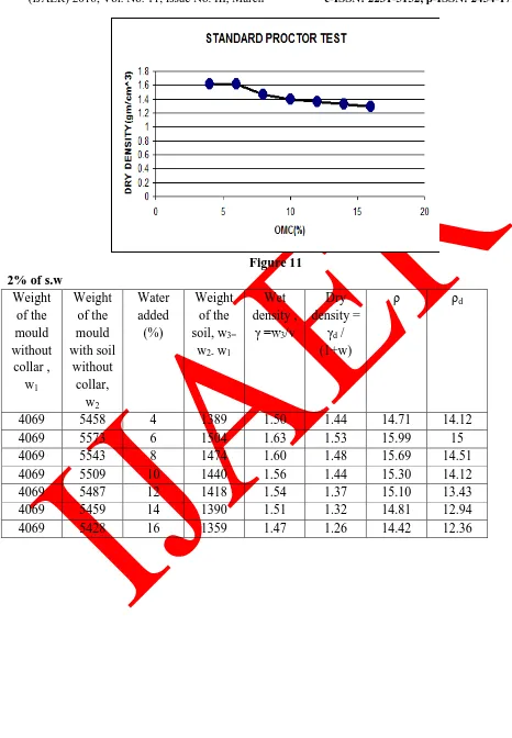 2% of s.w Figure 11 Weight Weight Water Weight Wet 