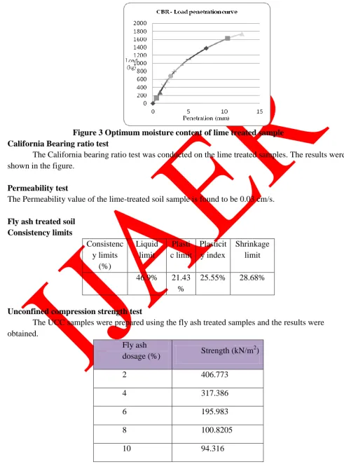 Figure 3 Optimum moisture content of lime treated sample California Bearing ratio test 