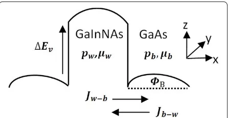 Figure 1 Schematic energy-band profile of a GaInNAs/GaAsheterostructure.