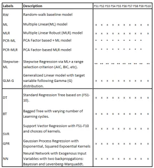 Table 1: 108 Regression Models with 10 Feature Selections; see further 54 models in Appendix A.2.