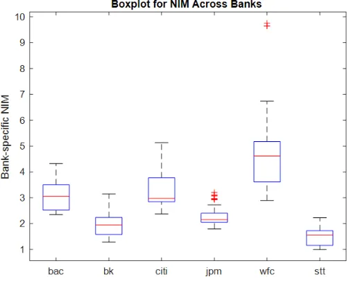 Figure 1: Outliers for 6 Bank-speciﬁc NIMs in Data Sample