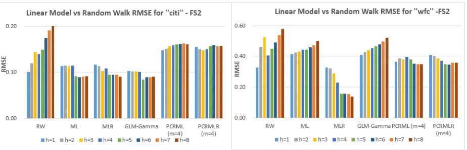 Figure 2: Summary for Performances by RMSE for Linear Models